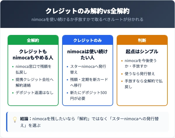 クレジットnimocaのクレジットのみ解約と全解約の損得比較