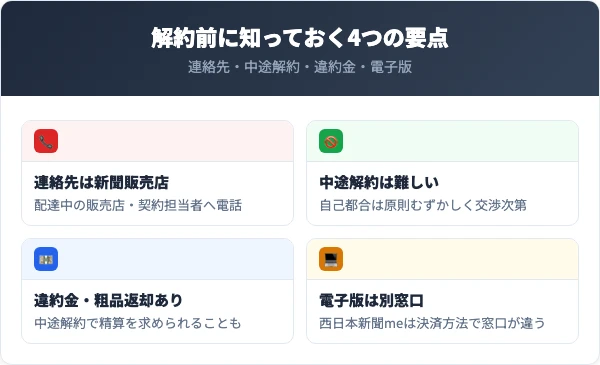西日本新聞を解約する前に知っておくべき4つの要点