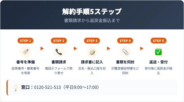 エヌエヌ生命の解約手順 書類請求からの5ステップ