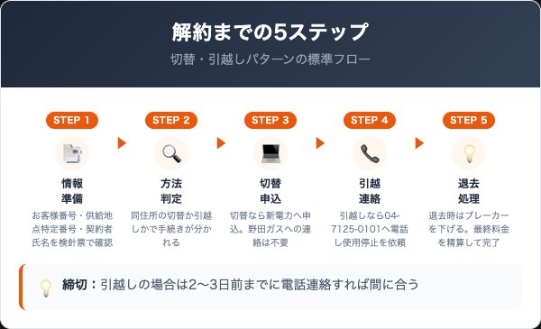 野田ガスのでんきの解約手順5ステップ