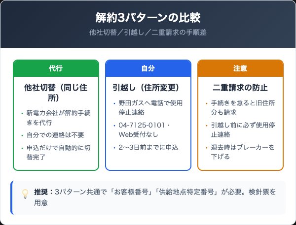 解約3パターンの比較