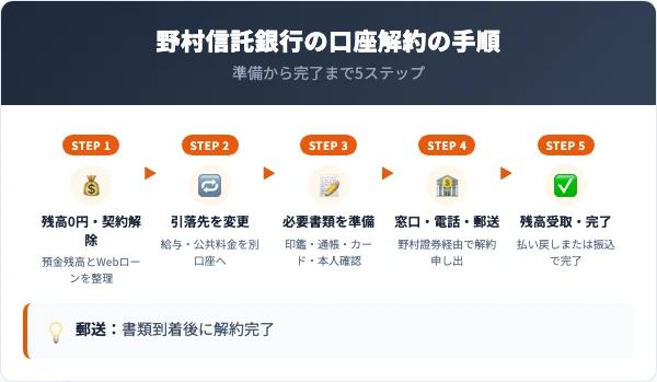 野村信託銀行の口座解約の手順5ステップ