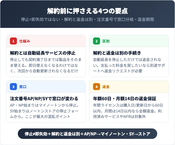 ノートンを解約する前に知っておくべき4つの要点