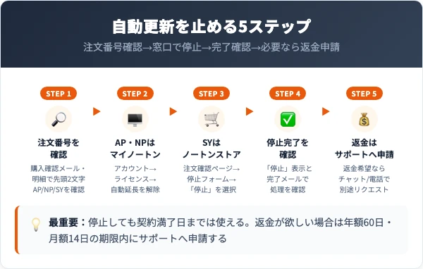 ノートン自動更新の解約手順｜注文番号別の5ステップ