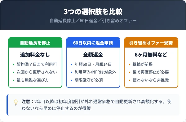 解約・返金・継続オファーの選択肢を比較