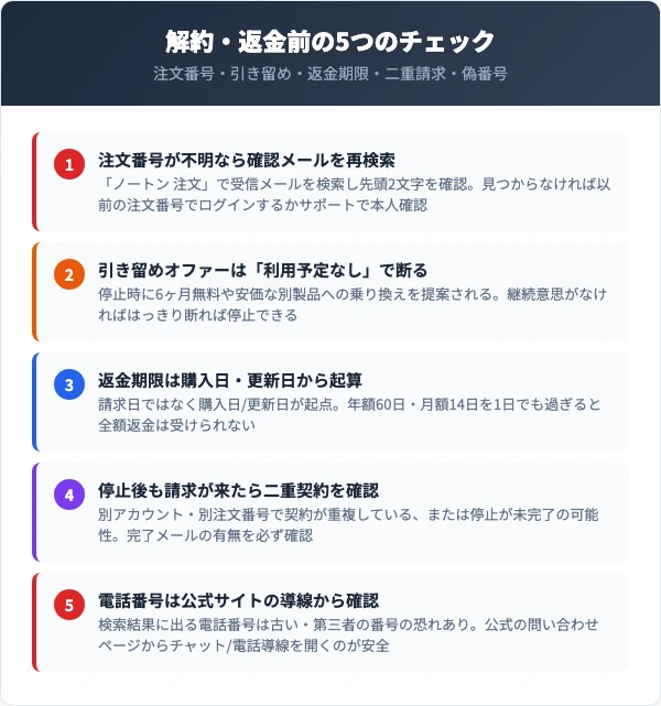 解約・返金で失敗しないためのチェックリスト