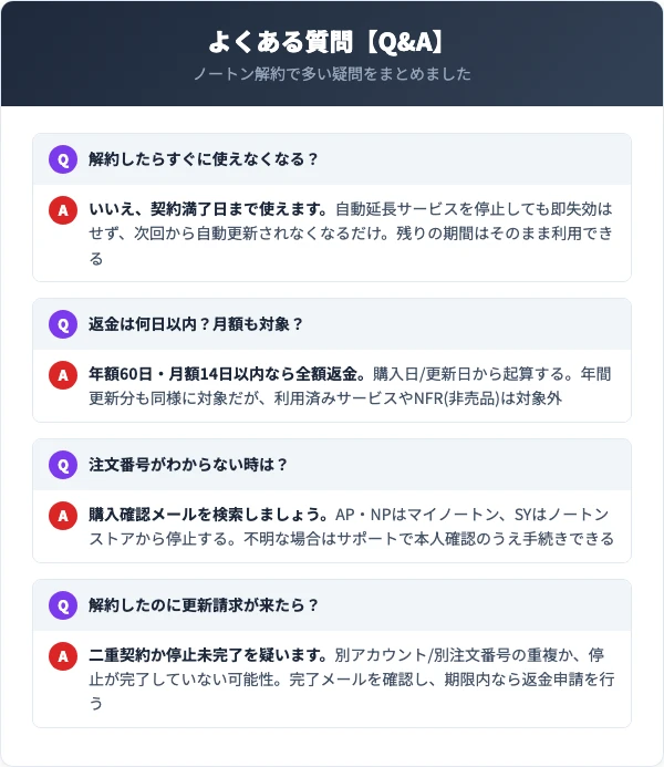 ノートンの解約に関するよくある質問