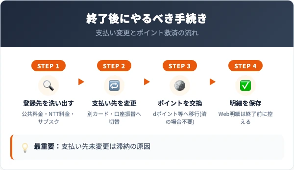 サービス終了に伴いやるべき手続きの流れ