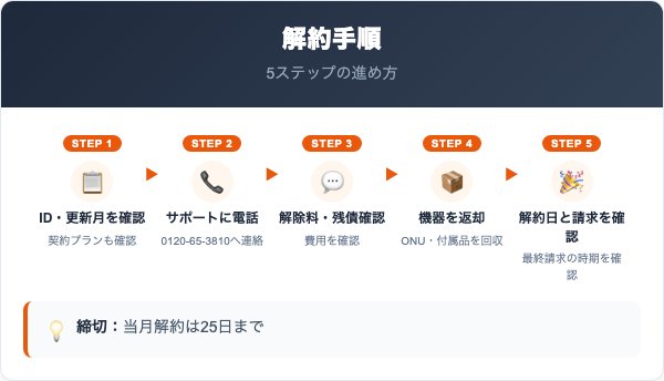 NURO光解約の手順