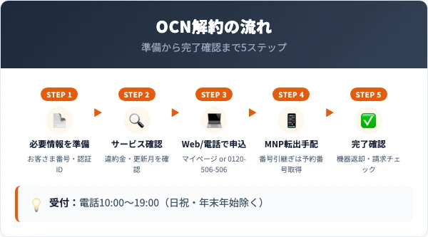 OCNを解約する5ステップ