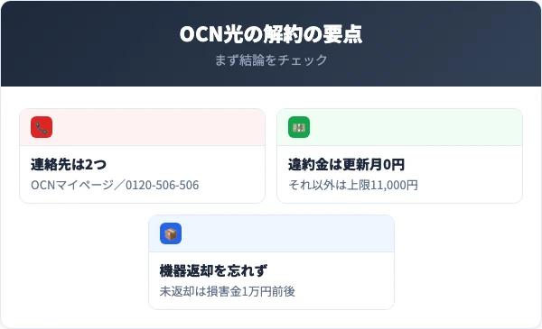 OCN光解約前の3つの要点(連絡先・違約金・機器返却)