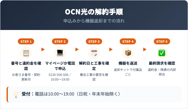 OCN光の解約5ステップ(事前準備→申込→日程確定→機器返却→請求確認)