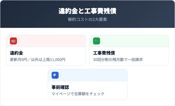 OCN光の違約金と工事費残債(更新月・残月での変動)