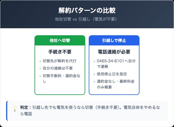 小田原ガスでんきの解約パターン|切替と引越しの違い