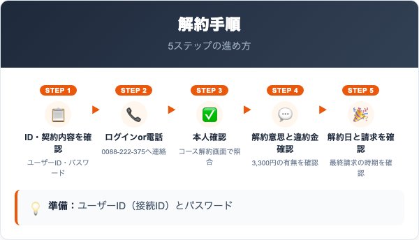 ODN解約の手順