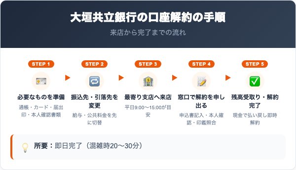 大垣共立銀行の口座解約の手順5ステップ