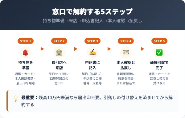 大分銀行の口座解約手順｜窓口での5ステップ