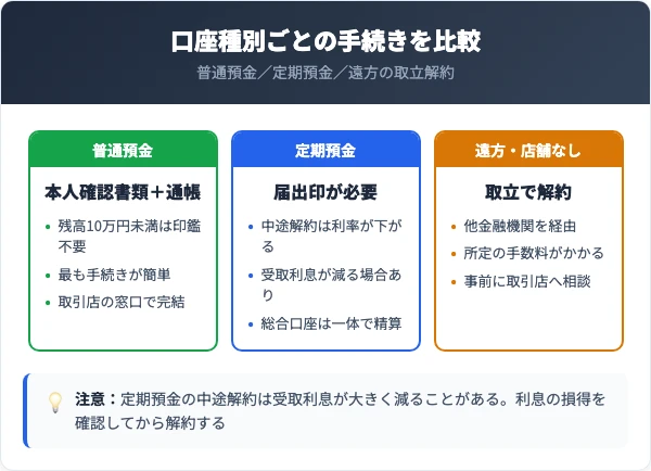 普通預金・定期預金・遠方解約の手続き比較