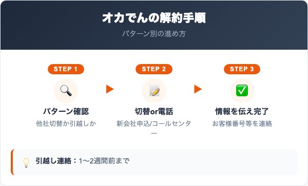 オカモトでんきの解約手順|パターン別の進め方