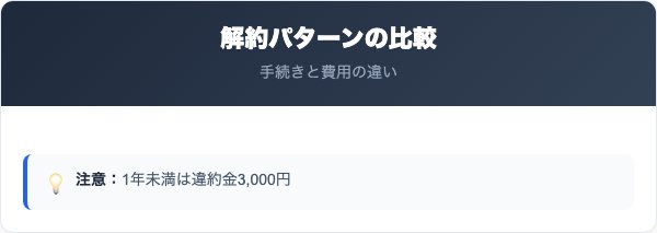 解約パターンの比較|他社切替・引越し・廃止