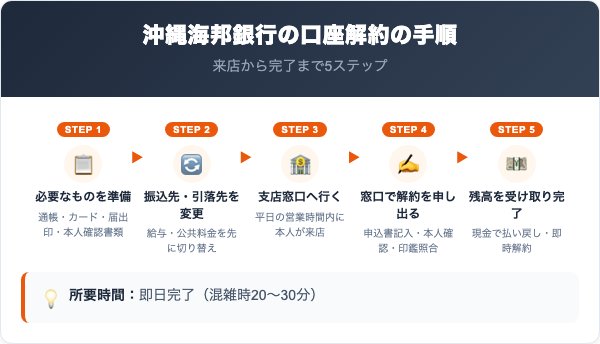 沖縄海邦銀行解約の手順