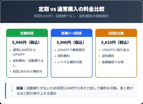 定期コースの料金プランと通常購入の比較