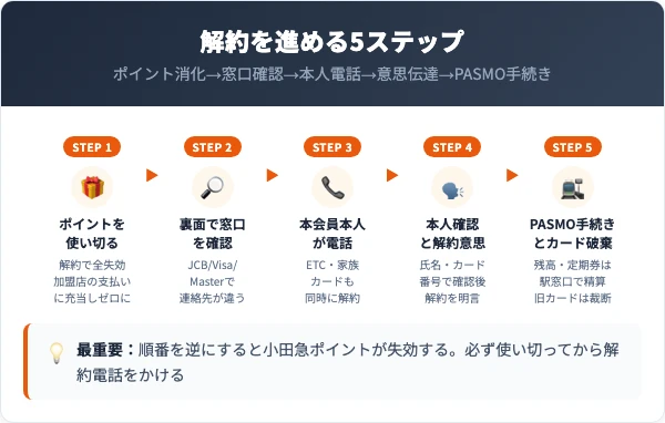 OPクレジットの解約手順|電話での5ステップ
