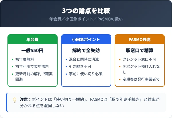 年会費・ポイント・PASMOの扱いを比較