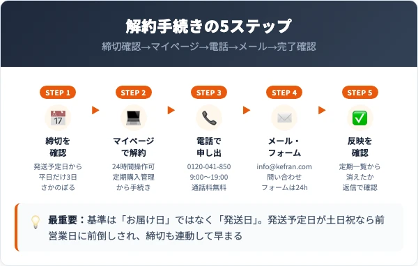 オリジナルケフィアの解約手順｜3つの窓口別の5ステップ