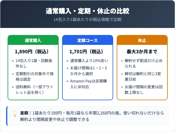 通常購入と定期コースの料金比較｜休止という選択肢もある