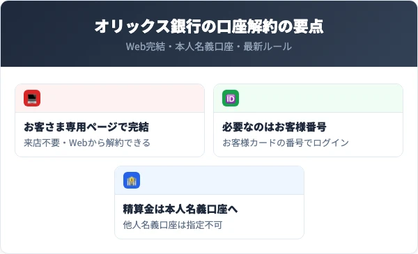 オリックス銀行の口座解約の要点