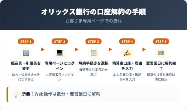 オリックス銀行の口座解約の手順5ステップ