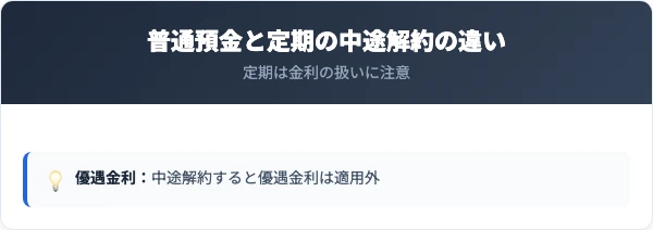 オリックス銀行の普通預金と定期預金の中途解約の違い