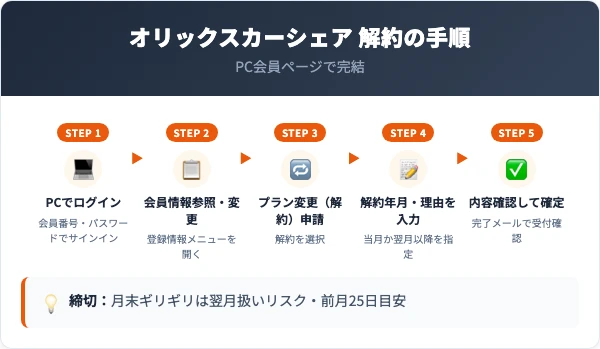 オリックスカーシェアの解約手順｜PC会員ページでの5ステップ