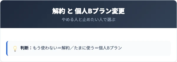 解約と個人Bプラン変更（実質休会）の比較