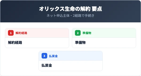 オリックス生命の解約方法と要点