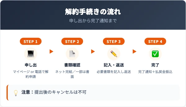 オリックス生命の解約手続き4ステップ