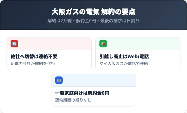 大阪ガスの電気解約の要点