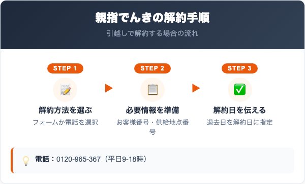 親指でんき解約の手順