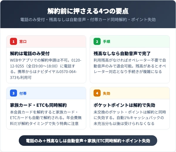 P-oneカードを解約する前に知っておくべき4つの要点