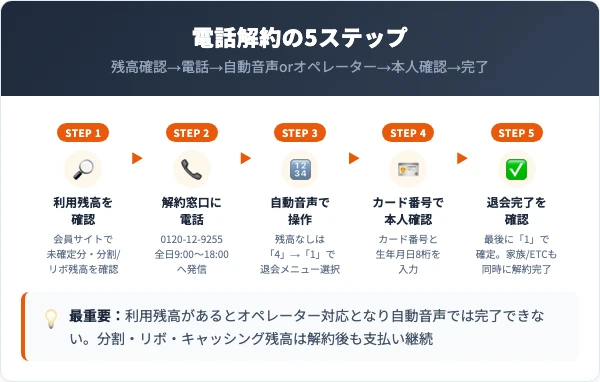 P-oneカードの解約手順｜電話での5ステップ