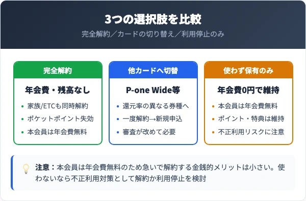 P-oneカードの解約と他の手段を比較