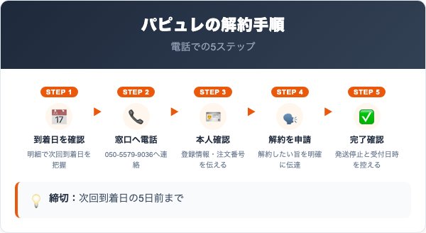 パピュレの解約手順|電話での5ステップ