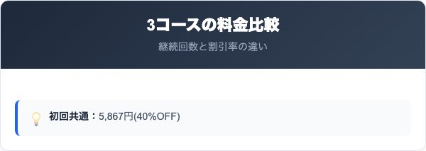 3つの定期コースの料金プランと継続回数の比較