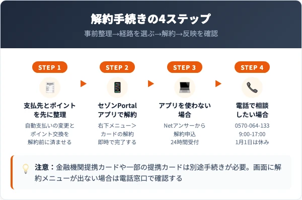 PARCOカードの解約手順｜アプリ・Netアンサー・電話の3経路