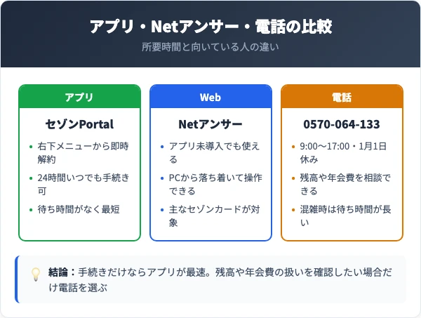 PARCOカードの解約3経路を比較