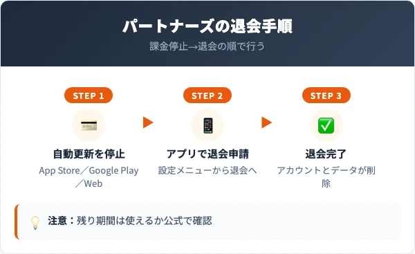 パートナーズの退会方法の手順