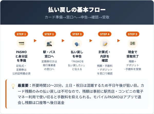 PASMO払い戻し5ステップフロー