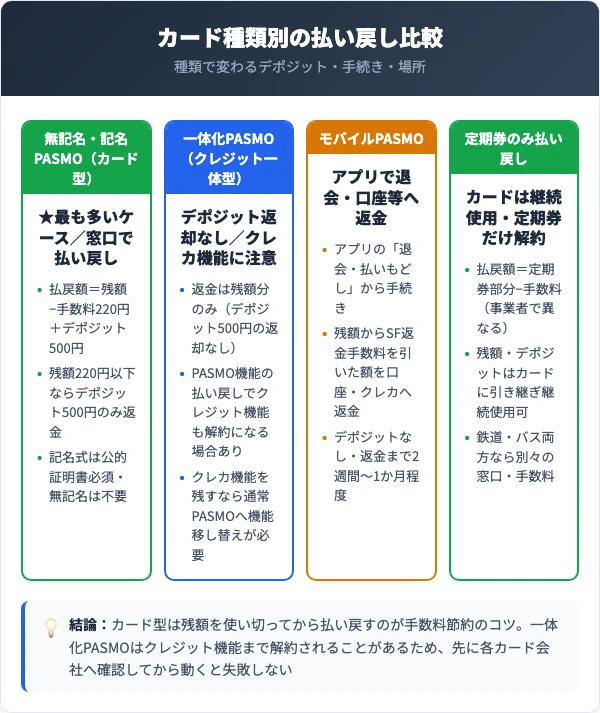 PASMOカード種類別の払い戻し比較