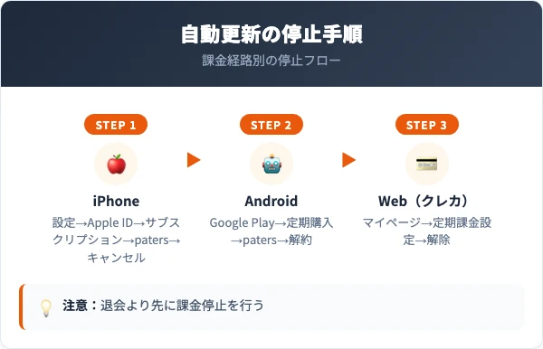 有料会員の自動更新を停止する手順（iOS／Android／Web別）
